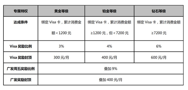  广发VISA卡淘金计划福利加倍