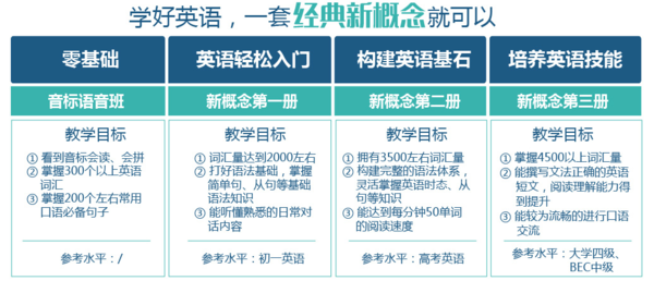 沪江网校 英语零基础直达大学四级