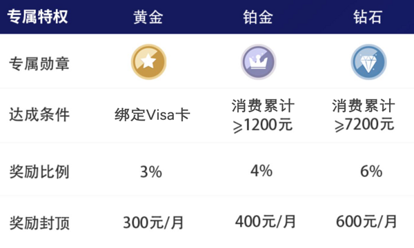  Agoda接入Visa淘金计划  每周五预定优惠力度最大 