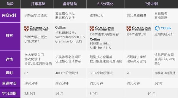 沪江网校 Uni智能 大学水平进阶雅思7分剑桥全