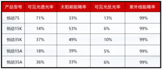 LLumar 龙膜 悦动75+15/35K 隔热膜防爆膜