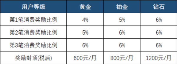 广发VISA卡淘金计划返现叠加福利回归