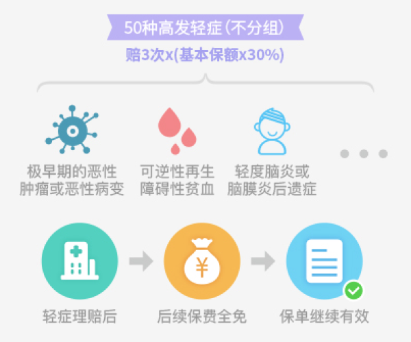 大黄蜂少儿重疾险2号 保额每年5%复利递增,少儿特疾翻倍赔付