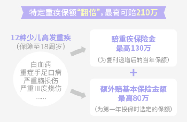 大黄蜂少儿重疾险2号 保额每年5%复利递增,少儿特疾翻倍赔付