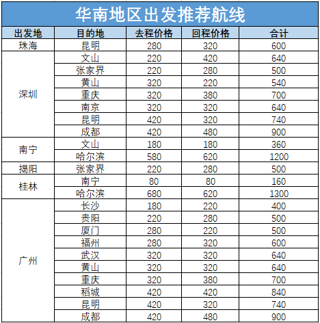 国内线80元低价！南航会员日全解析