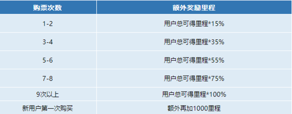 南航里程奖励计划，订票就得额外里程！