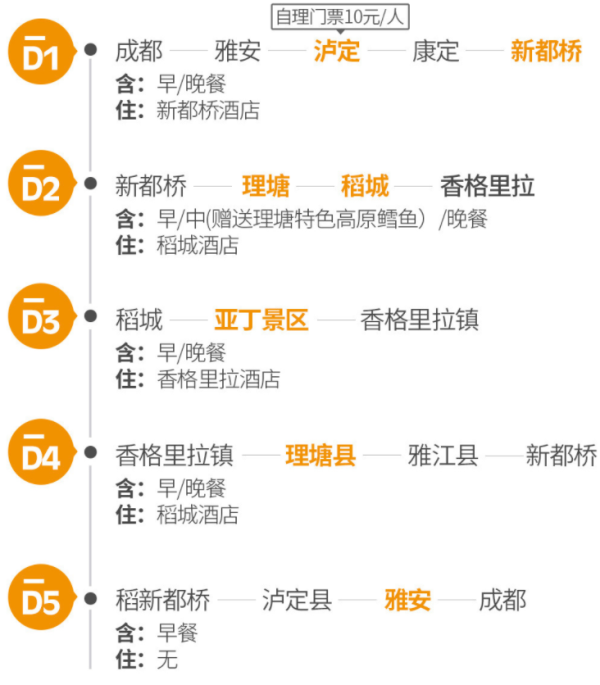买一送一，纯玩0购物！成都-泸定桥+新都桥+稻城亚丁+香格里拉5天4晚跟团游