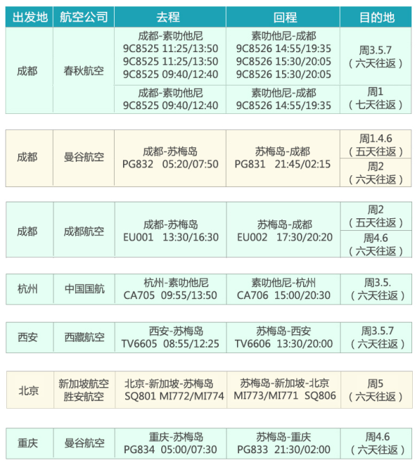 全国多地-泰国苏梅岛5-7天往返含税（重庆/西安直落本岛）