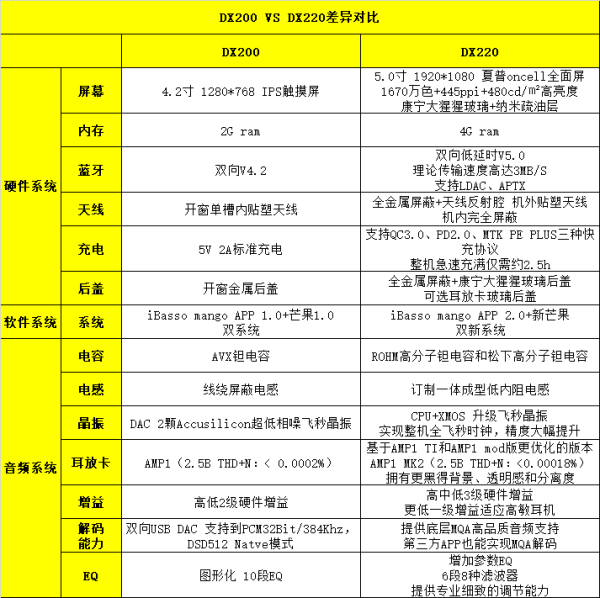 ibasso 艾巴索 DX220 无损音乐播放器