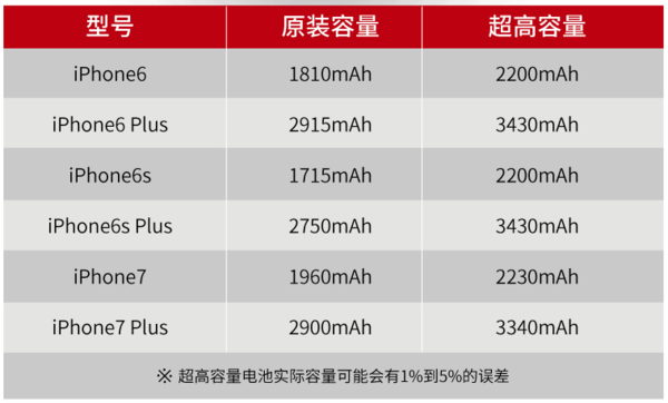 iPhone6s/6SP/7Plus上门换电池
