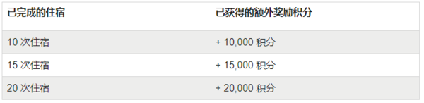 希尔顿/洲际（IHG）Q2促销纷纷到来！奖励2倍/3倍积分