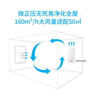 空气堡（AIRBURG）家用壁挂新风机 通风换气除装修甲醛除菌防雾霾PM2.5 新风系统空气净化器ZEN-160