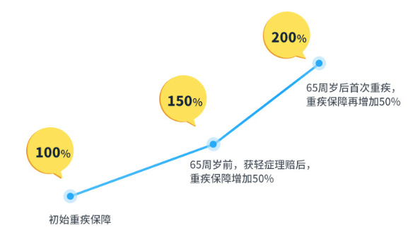 海保人寿海中保重大疾病保险