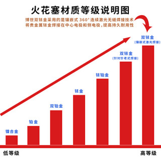 博世(BOSCH)铱金火花塞FR7KII33X四支装(丰田RAV4/佳美/凯美瑞/皇冠/雷克萨斯RX)