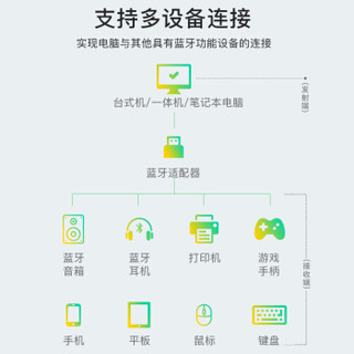 翼联（EDUP）USB蓝牙适配器4.0版发射器笔记本电脑台式机aptx音频接收器手机耳机无线蓝牙音响 EP-B3526