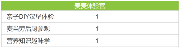 上海 麦当劳体验营（DIY汉堡+后厨参观+营养知识学习）