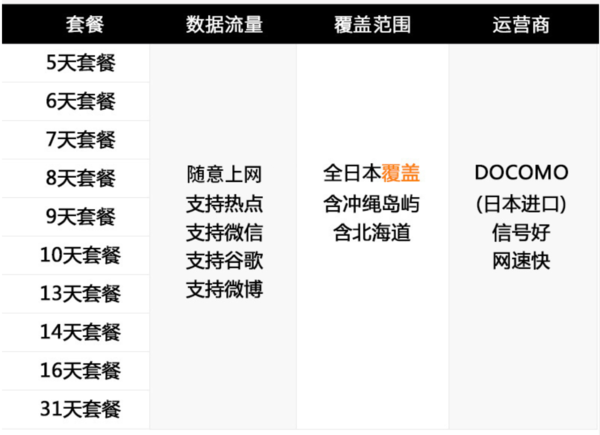 日本达摩DoCoMo 5-31天电话卡 4G高速+3G无限流量