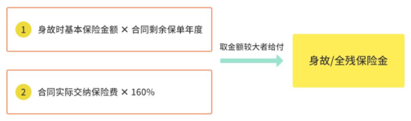 华贵大麦减额定期寿险