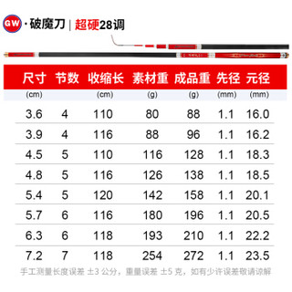 GW 光威 鱼竿手竿28调5.4/6.3/7.2米台钓竿碳素超轻超硬鲤鱼杆钓鱼竿 7.2米+竿稍+垂钓大礼包  破魔刀