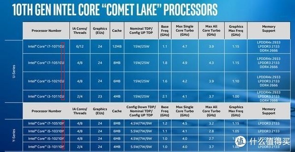 “Ice Lake”冰湖来了，十代酷睿移动版CPU详解！