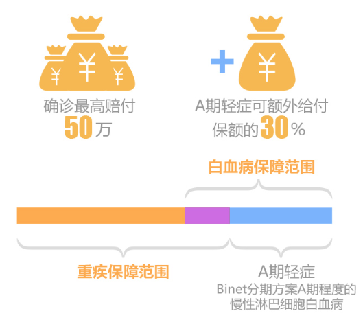 太保少儿白血病重大疾病险  最高50万保终身