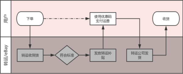 eBay 商城2019转运补贴活动