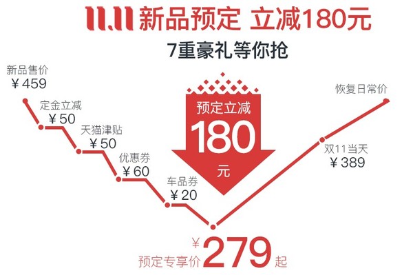 补贴购、双11预售：360 M310 行车记录仪 前后双录