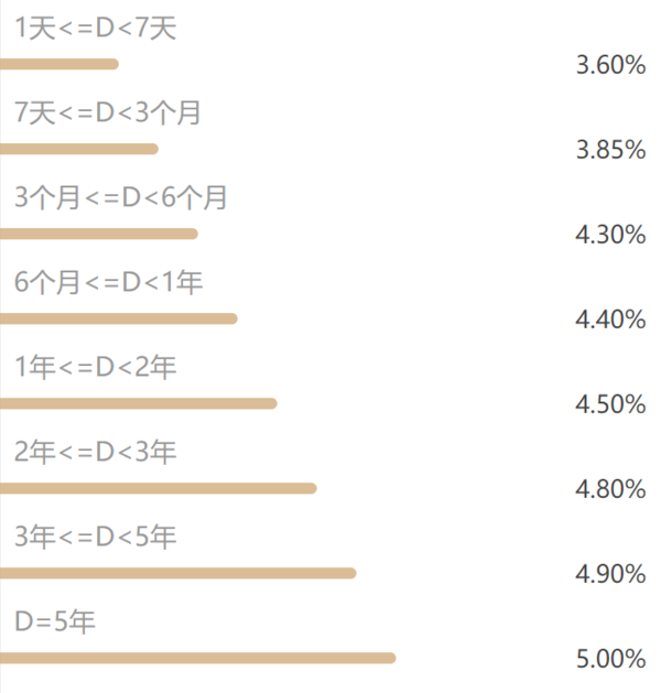 京东金融银行+存款产品