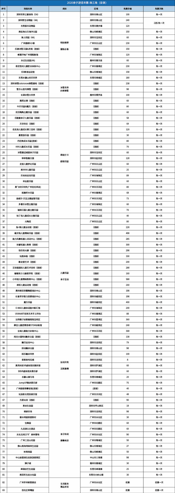 买一送一！2020年珠三角亲子年票 80+优质亲子场馆畅玩