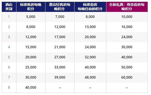 积分升值！亮点不少！凯悦集团全球酒店等级调整