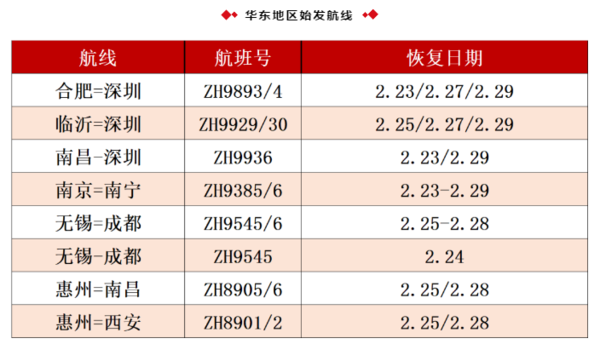 深航在线派送1000万“复工补贴” 