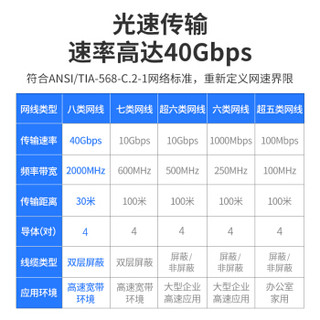 山泽(SAMZHE)八类万兆网线 CAT8类电竞级高速网络跳线纯铜双屏蔽8芯双绞线 电脑宽带连接线黑色1.5米WX8015