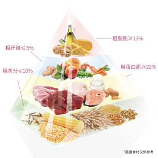 开饭乐狗粮幼犬 营养3+1全价幼犬2kg消化加分 12月龄以下