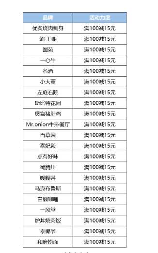 限上海地区 银联云闪付 新世界城美食优惠