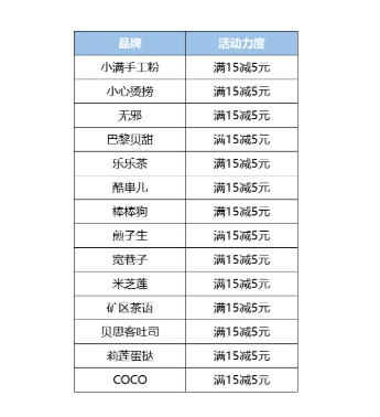 限上海地区 银联云闪付 新世界城美食优惠