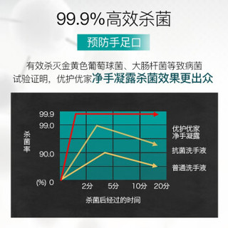 优护优家 抗菌免洗净手凝露 300ml