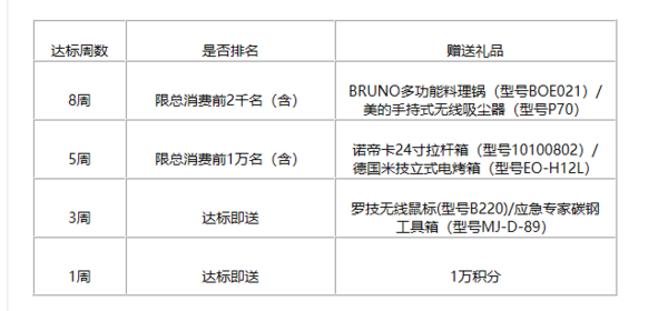 北京银行   信用卡周周刷