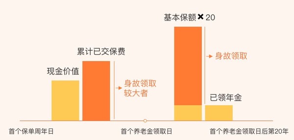 招商信诺 自在人生养老年金保险