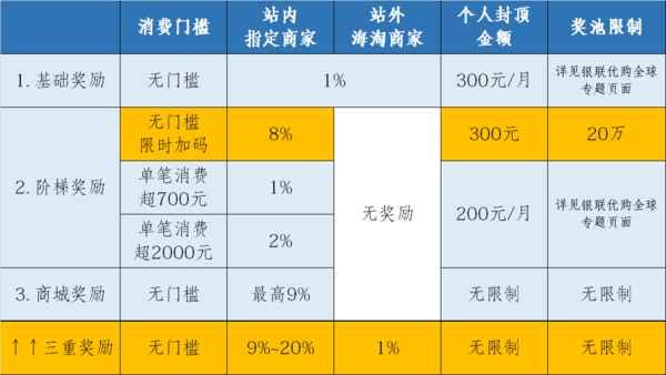 值友专享：什么值得买 x 银联优购全球海淘狂欢——高达20%现金奖励