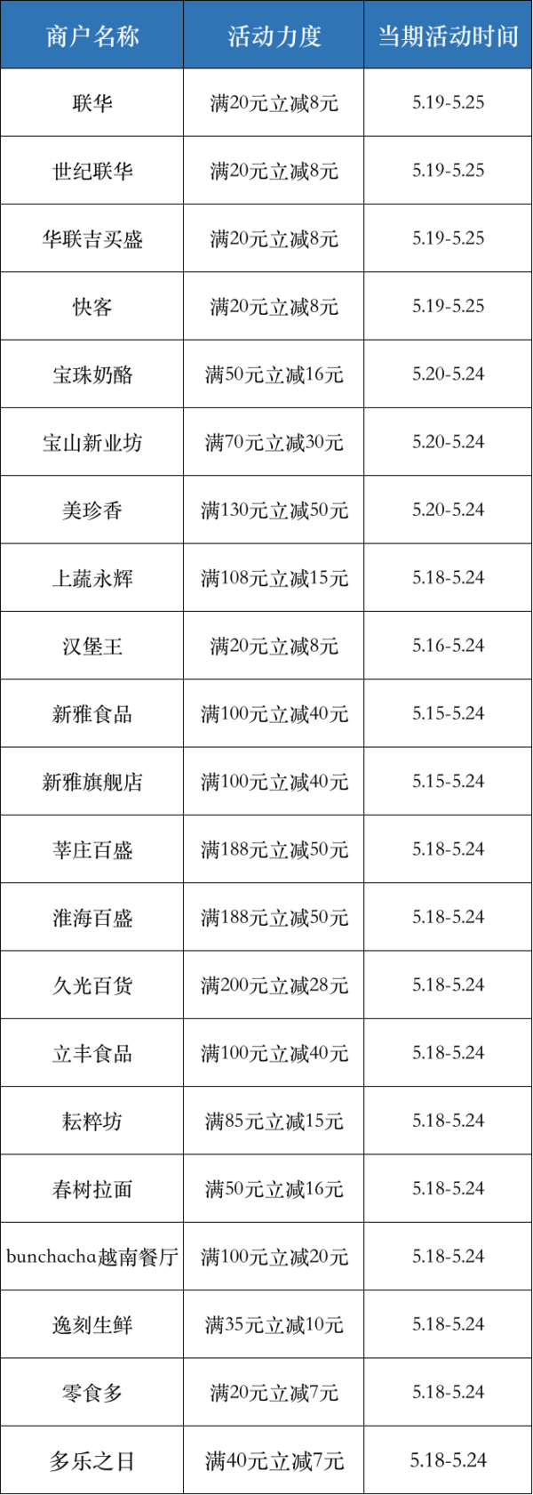 限上海地区 银联云闪付 第三期惠民消费券