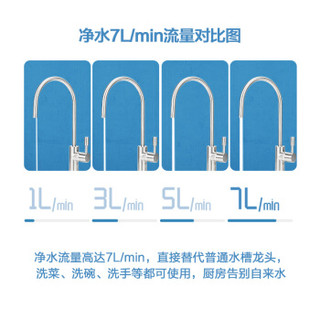 老板（Robam）净水器家用 双出水 直饮RO反渗透 7+1L/min无桶大流量洗喝全能一体纯水机 PRU400-J330