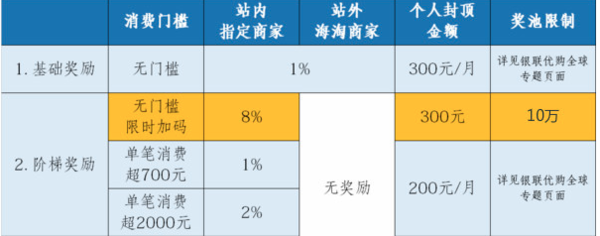 必看活动：又来！火车票可用！KLOOK客路 X  银联优购全球