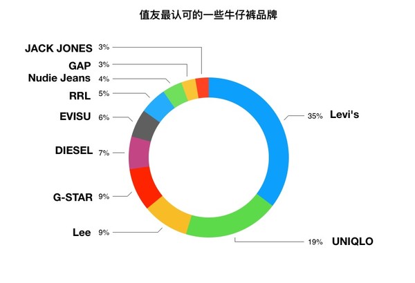 值友票选出10大牛仔裤品牌