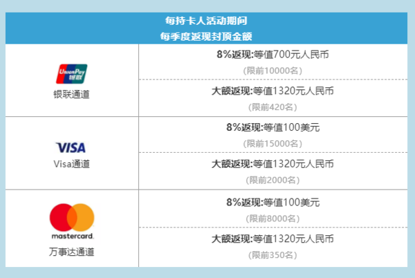 建设银行  7月起境外线上消费参与返现​