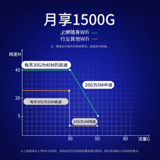 上赞随身wifi车载移动4g无线路由器无限流量免插卡移动联通电信全网通用mifi