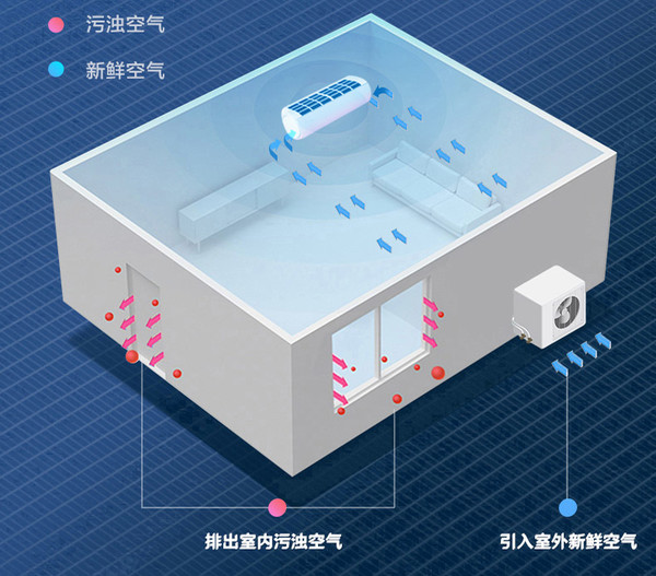 家电调查局：空调、新风机合二为一，新风空调靠谱吗？