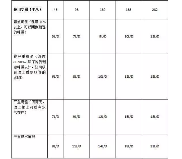 额定除湿量、名义除湿量、最大除湿量？看不懂怎么买除湿机？