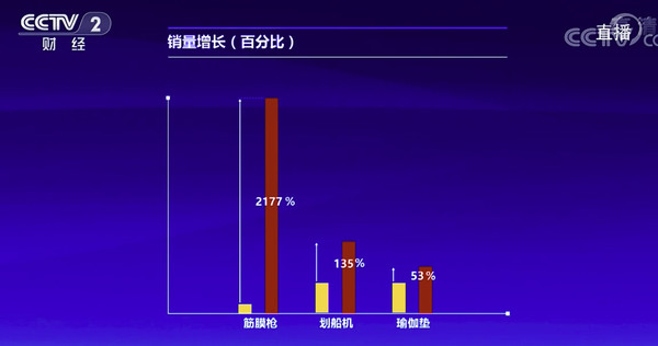 筋膜枪销量同比增长2177%！28元的这款卖了多少？