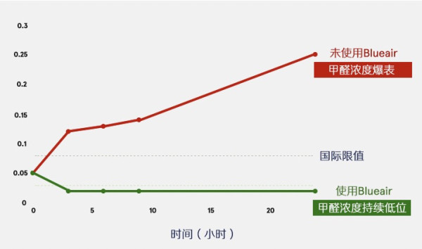 家电研究所:品质首选—Blueair 智能菌盾 空气净化器 “杀病菌专业户,扫除隐形杀手”