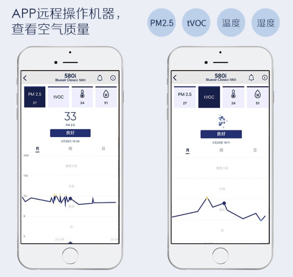 家电研究所:品质首选—Blueair 智能菌盾 空气净化器 “杀病菌专业户,扫除隐形杀手”